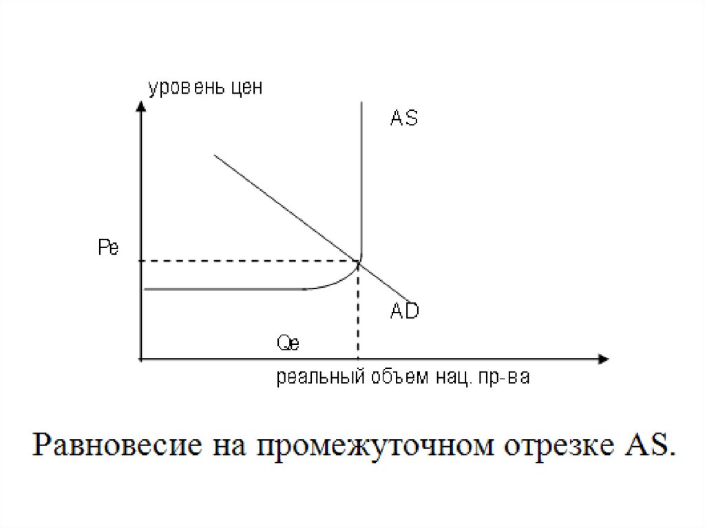 Объем ас. Макроэкономическое равновесие на промежуточном участке. График макроэкономического равновесия на промежуточном участке. Равновесный подход. Динамическая модель ad-as.