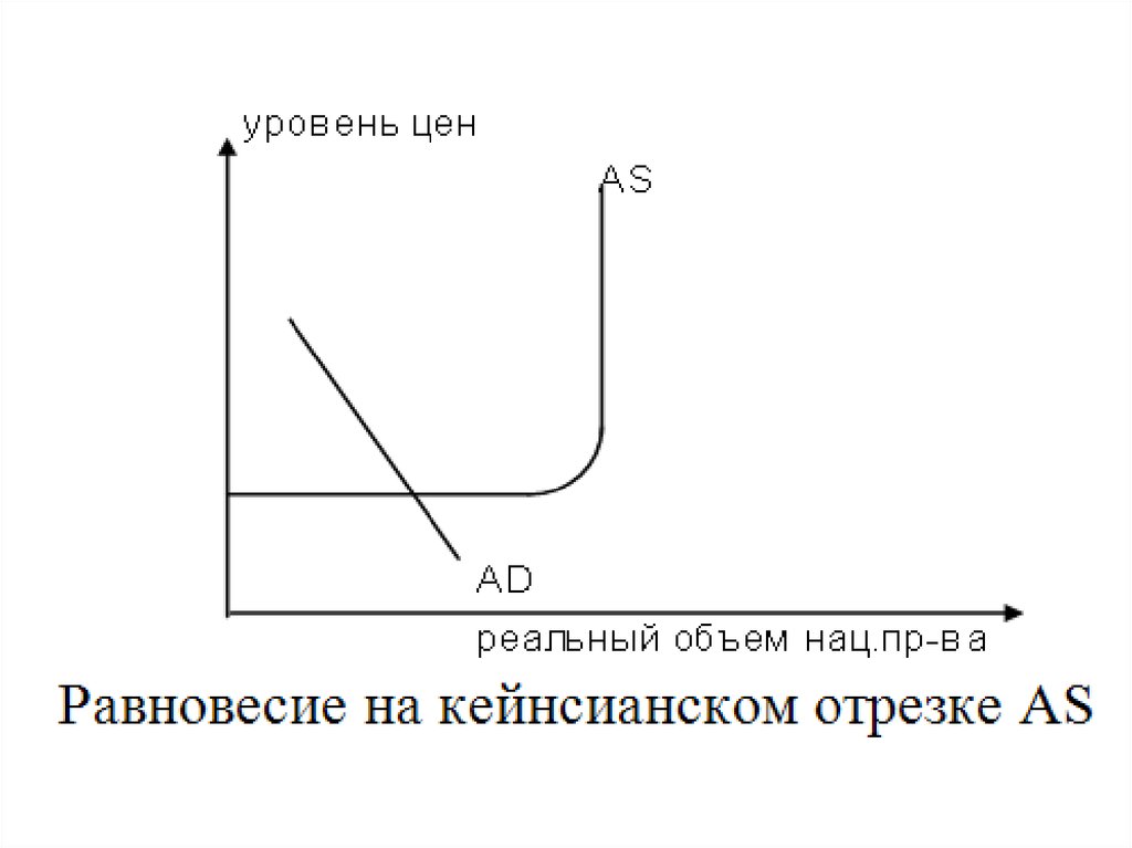 Объем ас. Метод равновесного анализа. Модель ad as на кейнсианском отрезке. Кейнсианский отрезок ад АС.