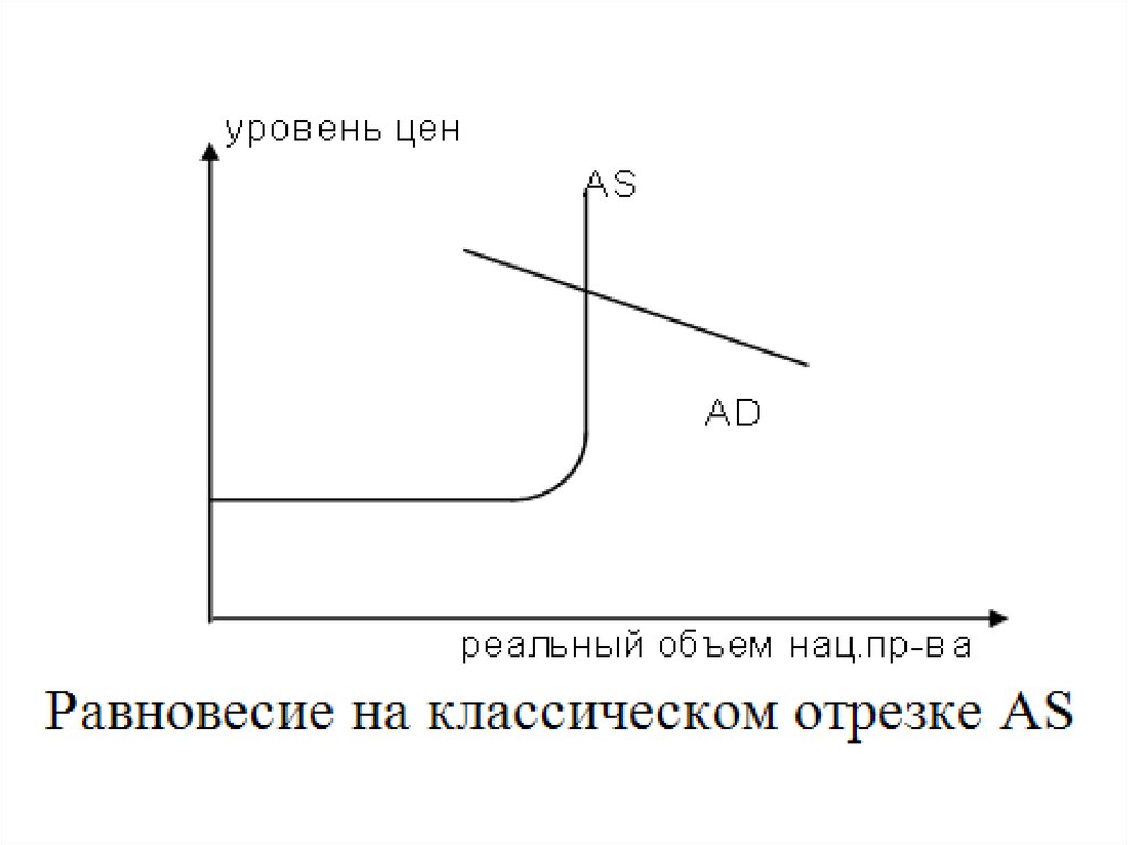 Макроэкономическое равновесие на классическом отрезке. Модель ad-as в классической школе. Метод равновесного анализа. Равновесие на классическом отрезке as.