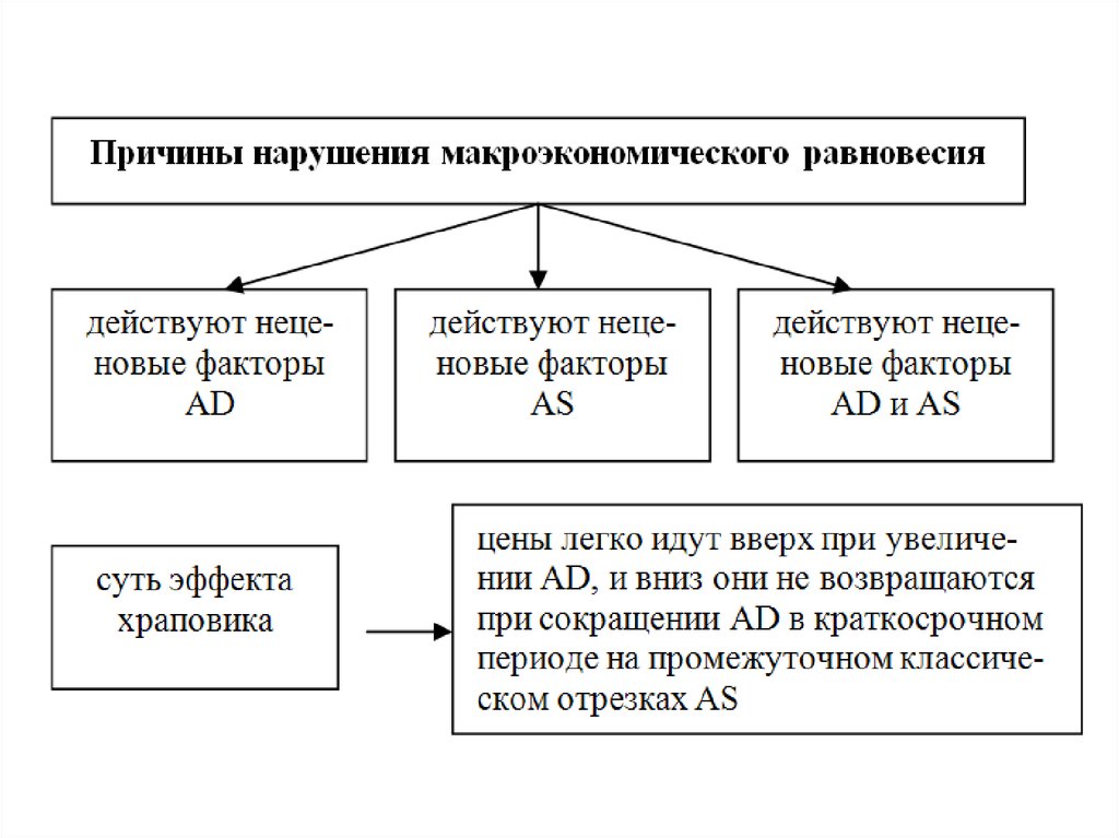 Нарушение макроэкономического равновесия. Макроэкономическое равновесие. Подходы к макроэкономическому равновесию. Виды макроэкономического равновесия. Закон частного макроэкономического равновесия.