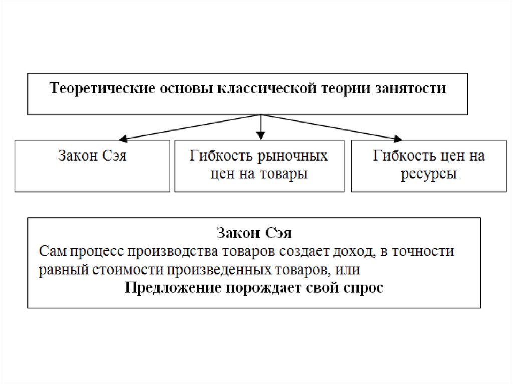 Закон ресурса. Классическая теория занятости. Классической теории занятости Сэя. Теории прибыли Сэя. Методология Сэя и ее теоретическая несостоятельность..