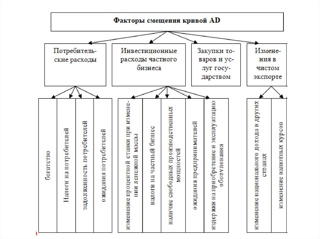 Факторы сдвига цен. Факторы смещения. Факторы смещения Кривой is. Макроэкономические факторы это квест.