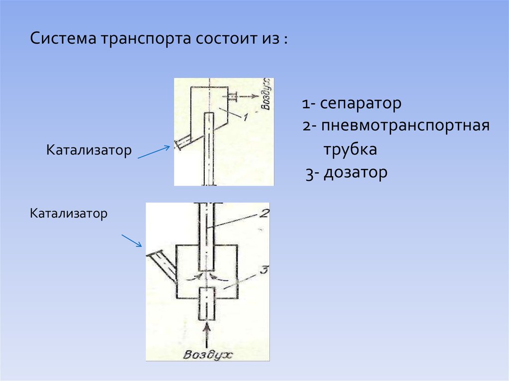 Система транспорта состоит из : 1- сепаратор 2- пневмотранспортная Катализатор трубка 3- дозатор Катализатор