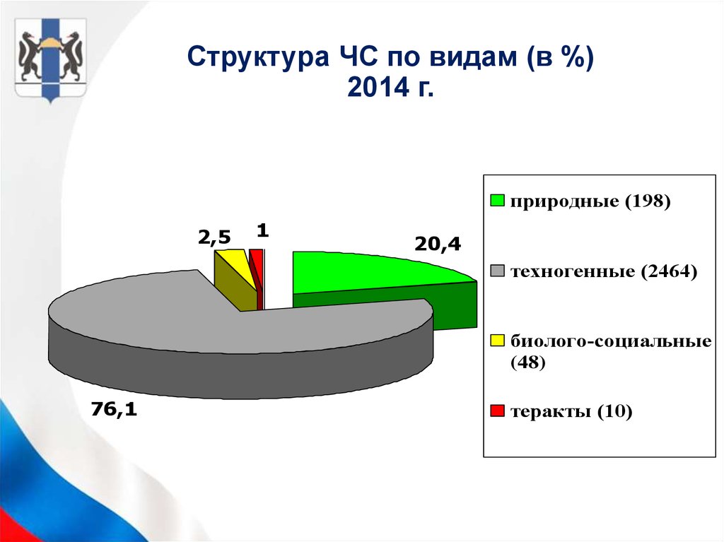 Структура ЧС по видам (в %) 2014 г.