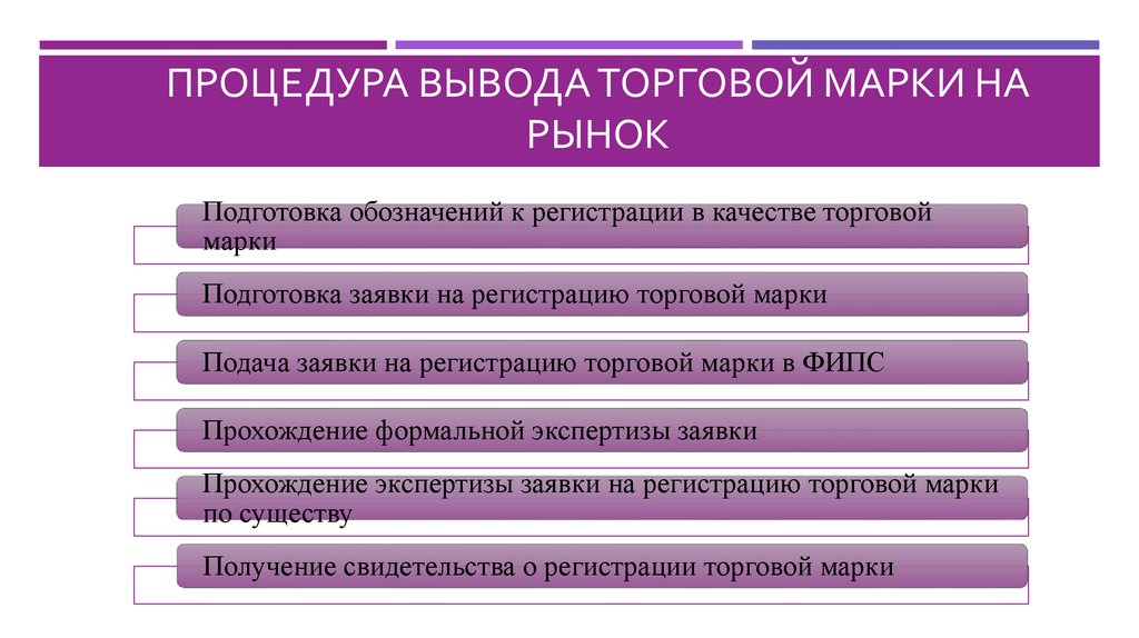 Выведение новых товаров на рынок