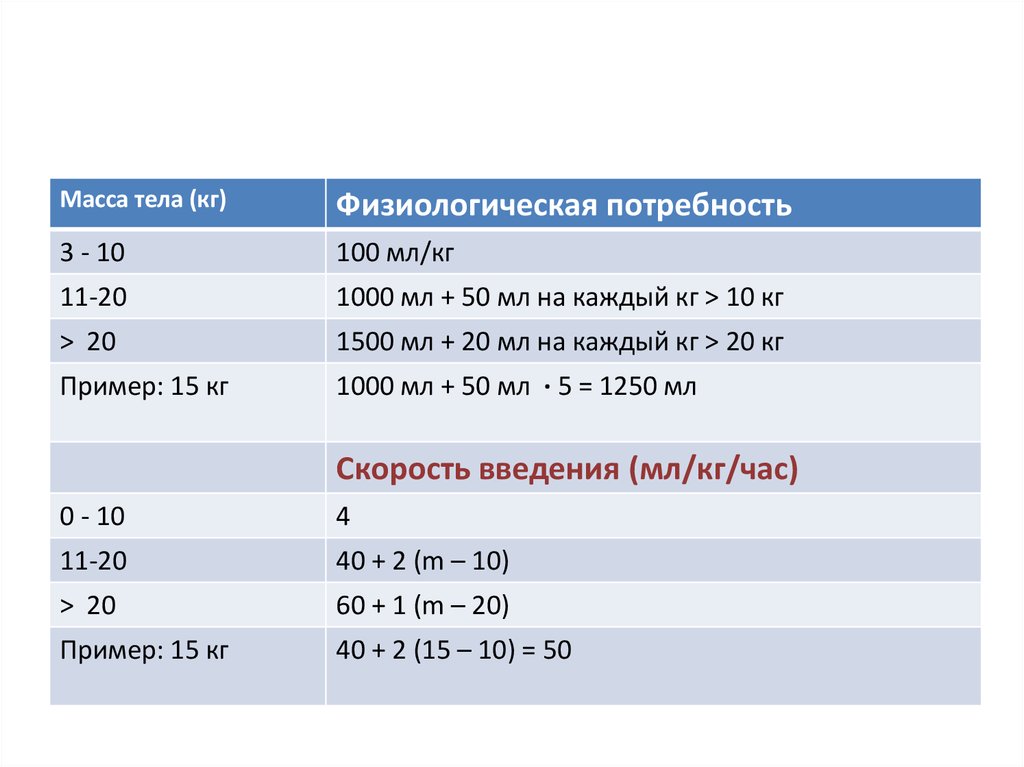 Физ потребность в жидкости у детей. Физиологическая потребность инфузионная терапия. Физпотребность в жидкости у детей таблица. Физиологическая потребность в жидкости у детей таблица. Физиологическая потребность в мл на кг.