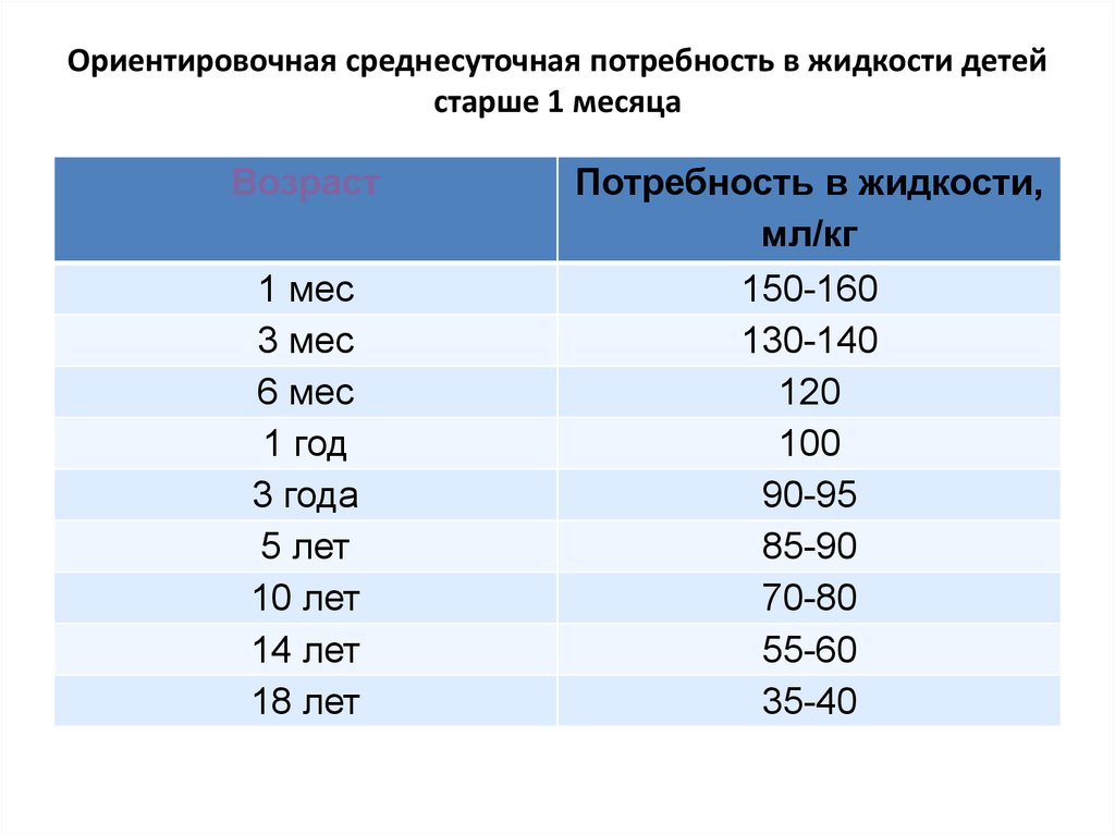 Потребность на год. Физиологическая потребность в жидкости. Физиологическая потребность жидкости в 5 лет. Суточная потребность в жидкости у детей. Физиологическая потребность в жидкости у детей таблица.