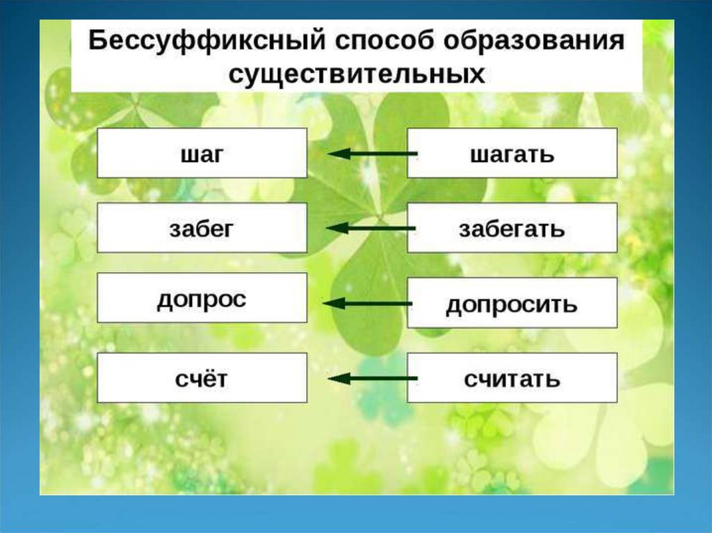 Примеры слов способом. Бессуффиксный способ словообразования. Бессуффиксный способ словообразования примеры. Бессуффиксный способ образования существительных. Примеры бессуффиксального способа образования слов.