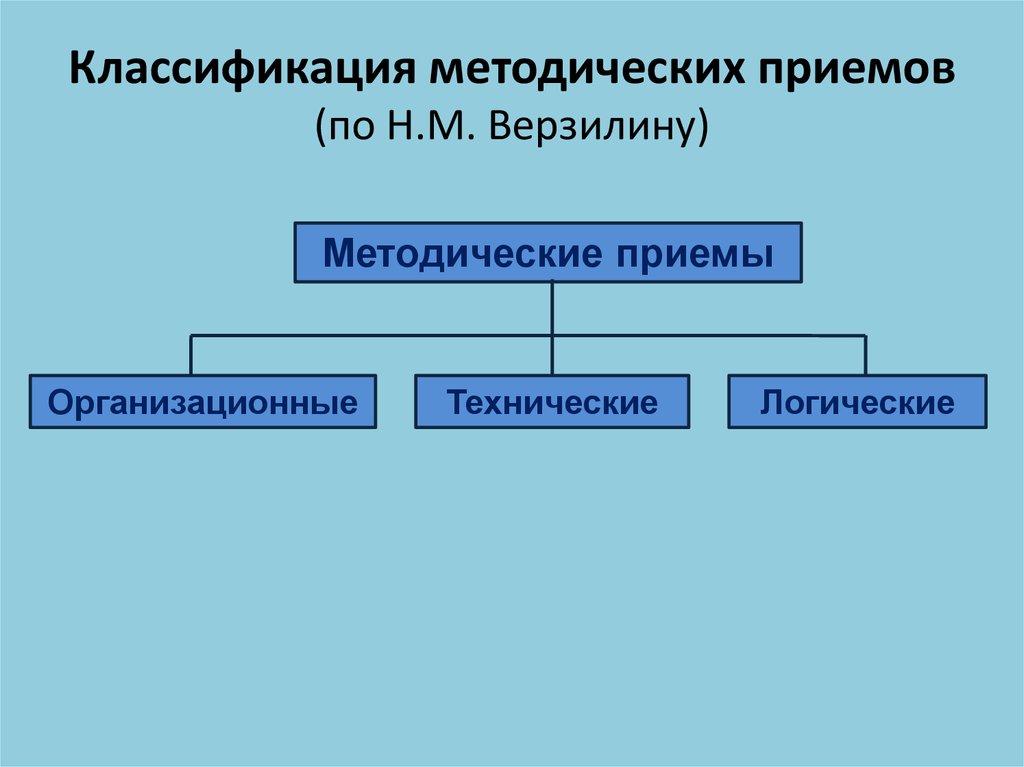 Классификация методических приемов (по Н.М. Верзилину)