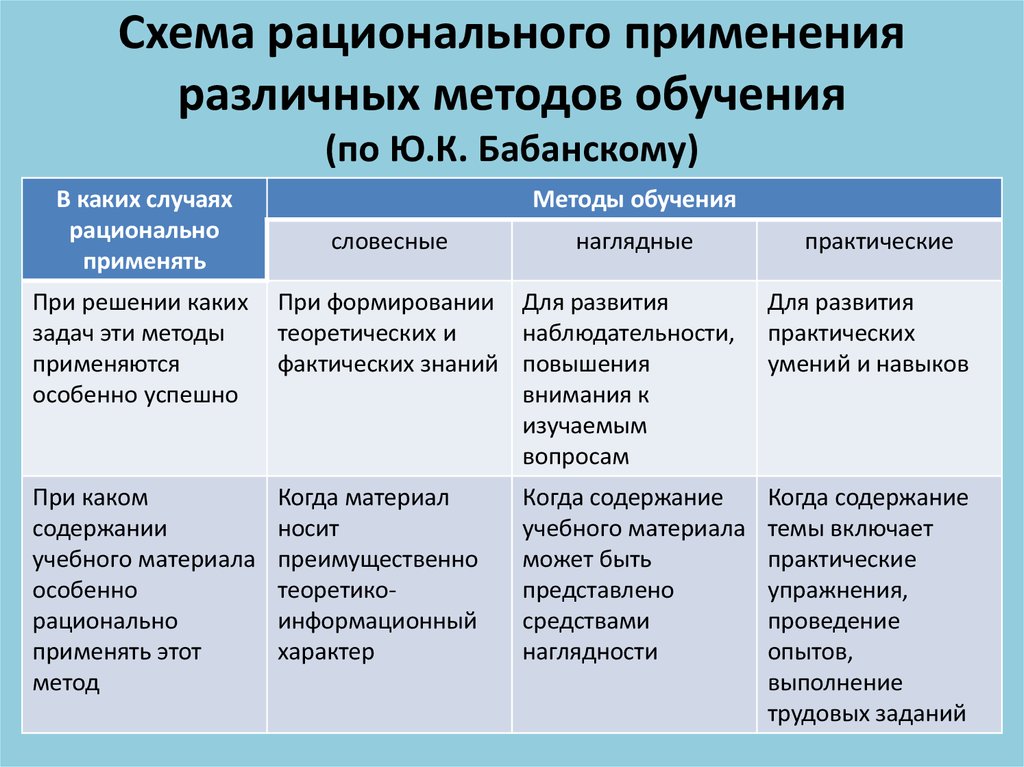 Схема рационального применения различных методов обучения (по Ю.К. Бабанскому)