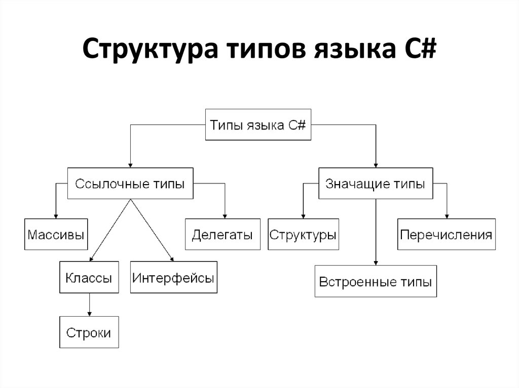 Структурные типы языков
