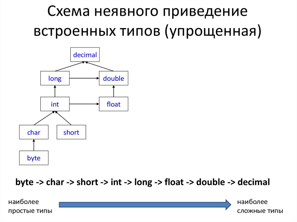 Явная и неявная схема