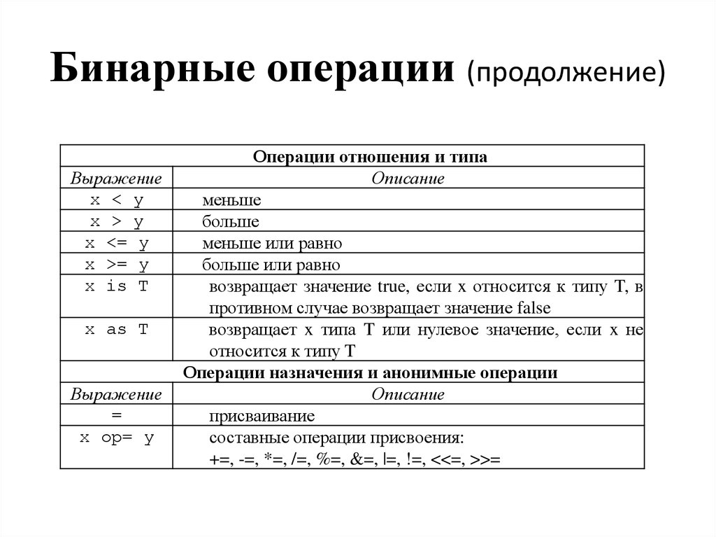 Какой тип операции. Составные операции присваивания. Бинарные операции схема. Бинарные операции Информатика. Бинарные операции в программировании.