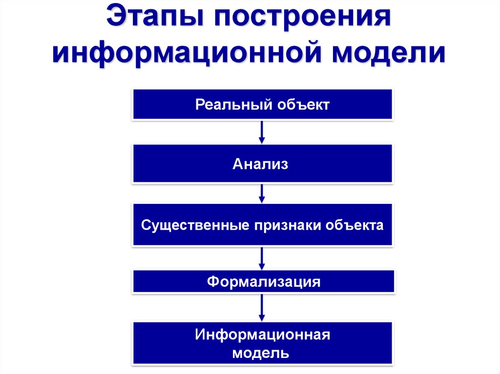Метод моделей этапы