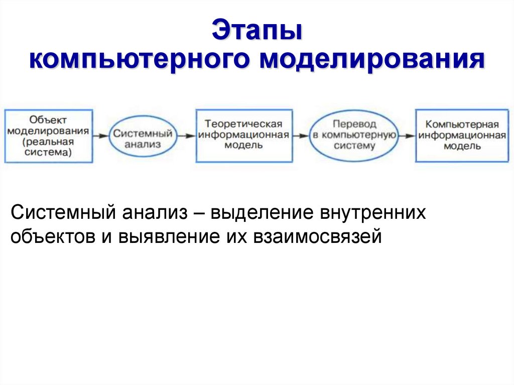 Этапы моделирования 9 класс. Компьютерное информационное моделирование. Этапы моделирования в информатике. Информационное моделирование презентация.