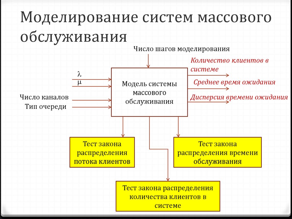 Система массового обслуживания схема