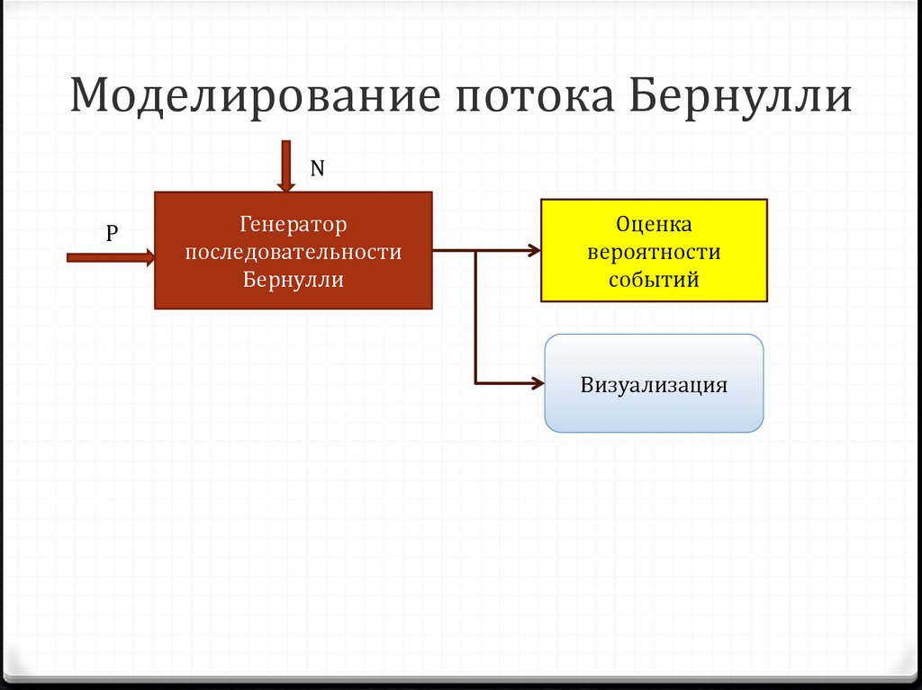 Схема моделирования