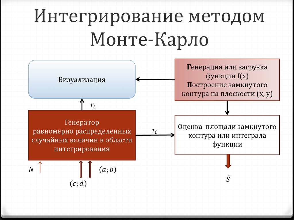 Интегрирование методом монте карло