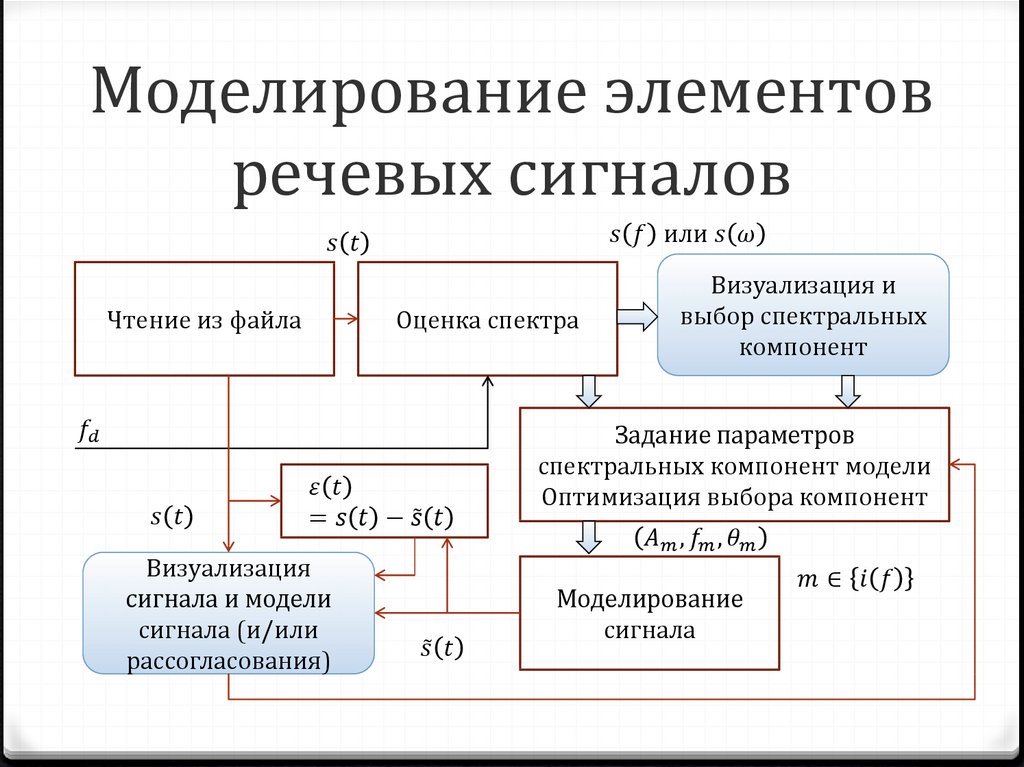 Моделирование элементы