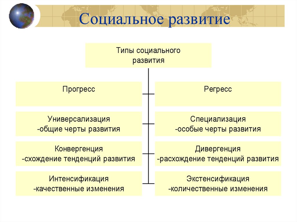 Составьте простой план по теме историческое развитие социальной жизни общества обществознание 6