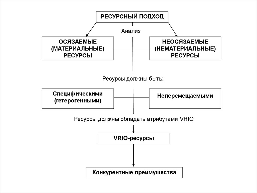 Ресурсы подход. Ресурсный подход. Материальные и нематериальные ресурсы проекта. Ресурсный подход в стратегическом управлении. Ресурсы материальные и нематериальные схема.