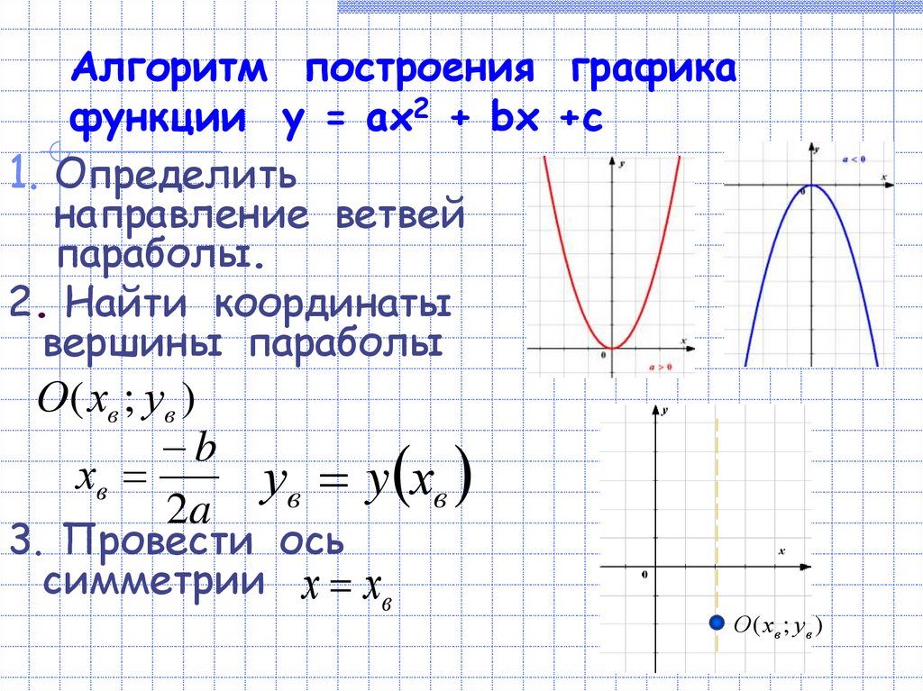 Как найти значение с по графику функции у ах2 вх с изображенному на рисунке