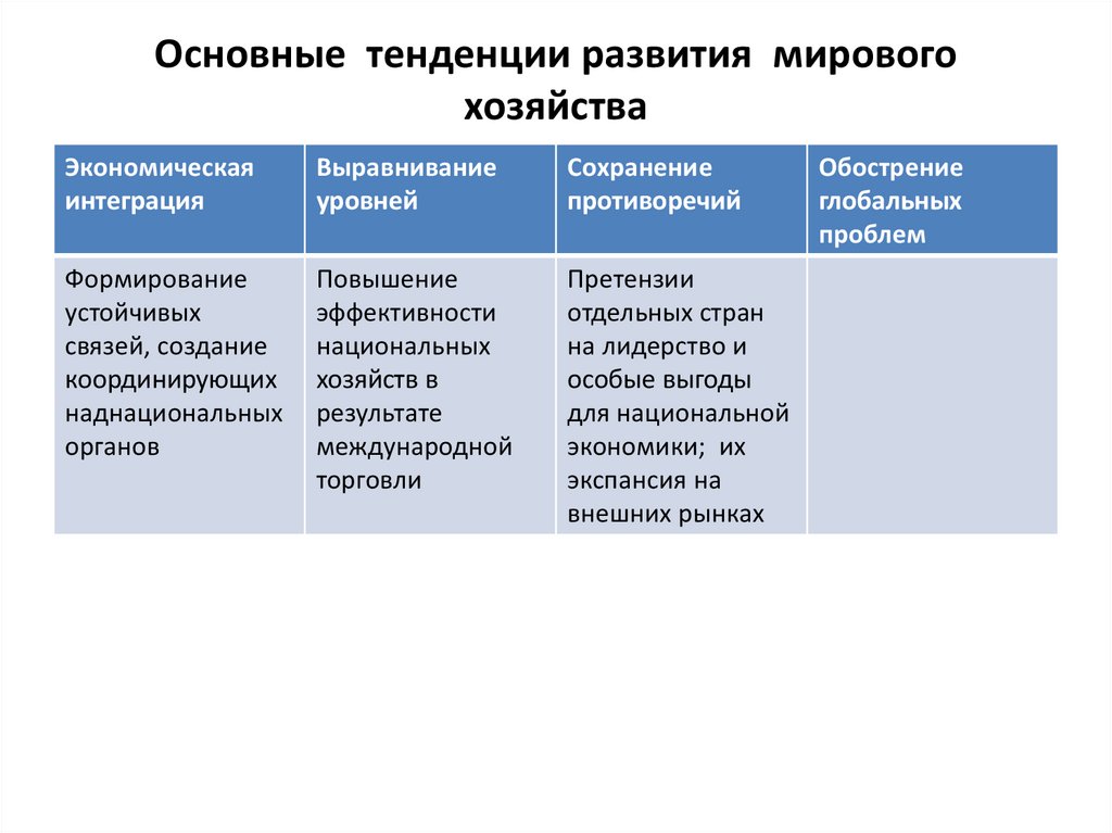 Тенденции развития мировой торговли