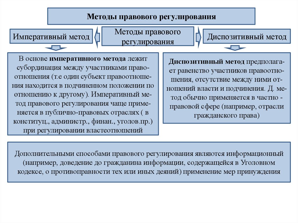 Правовое регулирование полномочий. Императивный метод уголовно-правового регулирования. Императивный и диспозитивный методы правового регулирования. Диспозитивный метод способы правового регулирования. Императивный метод правового регулирования общественных отношений.