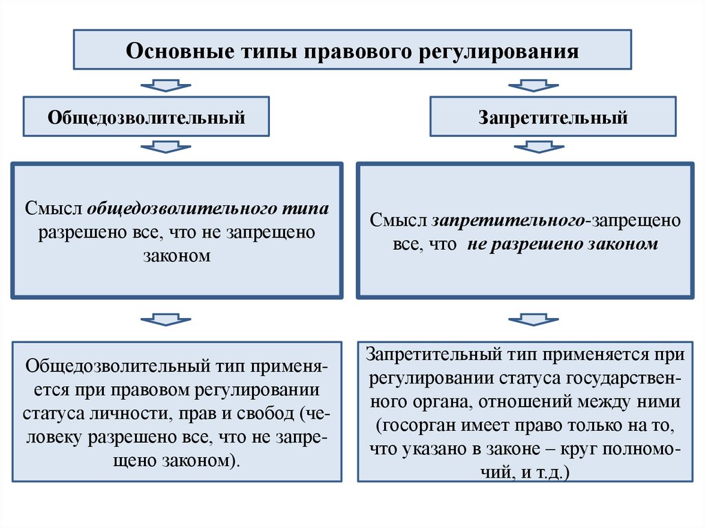 Схема способы правового регулирования