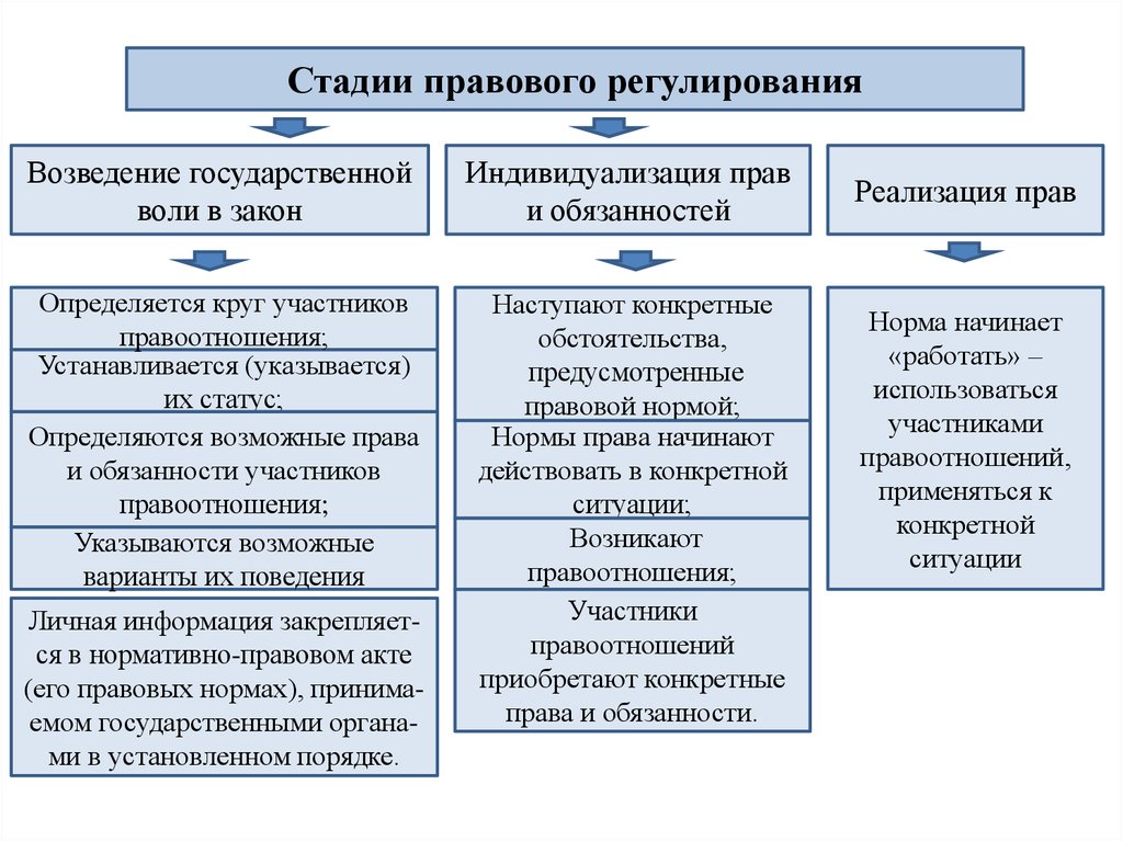 Развития правового регулирования. Последовательность стадий процесса правового регулирования. Этапы правового регулирования ТГП. Логическая последовательность стадий правового регулирования:. Схема стадий правового регулирования.