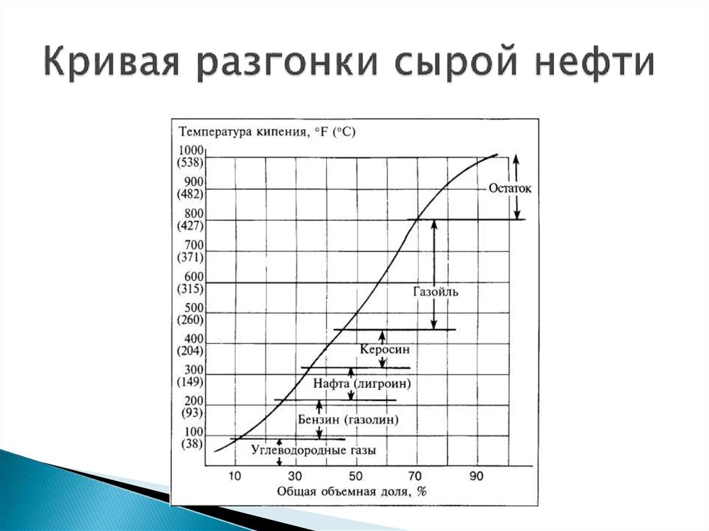 Температура кипения газа. Разгонка ИТК нефти. Кривая разгонки сырой нефти. Кривая разгонки дизельного топлива. Кривая разгонки нефти бензиновая фракция.