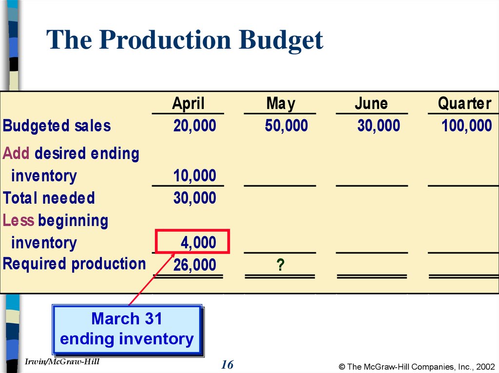 The Production Budget