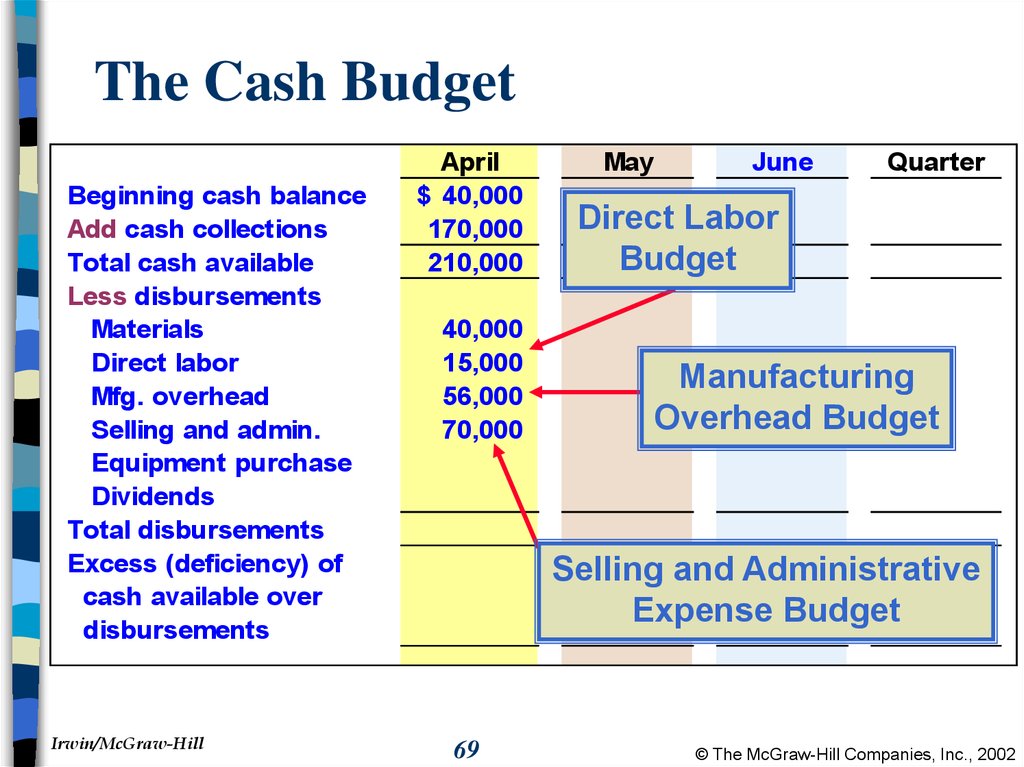 Manufacturing Overhead Budget
