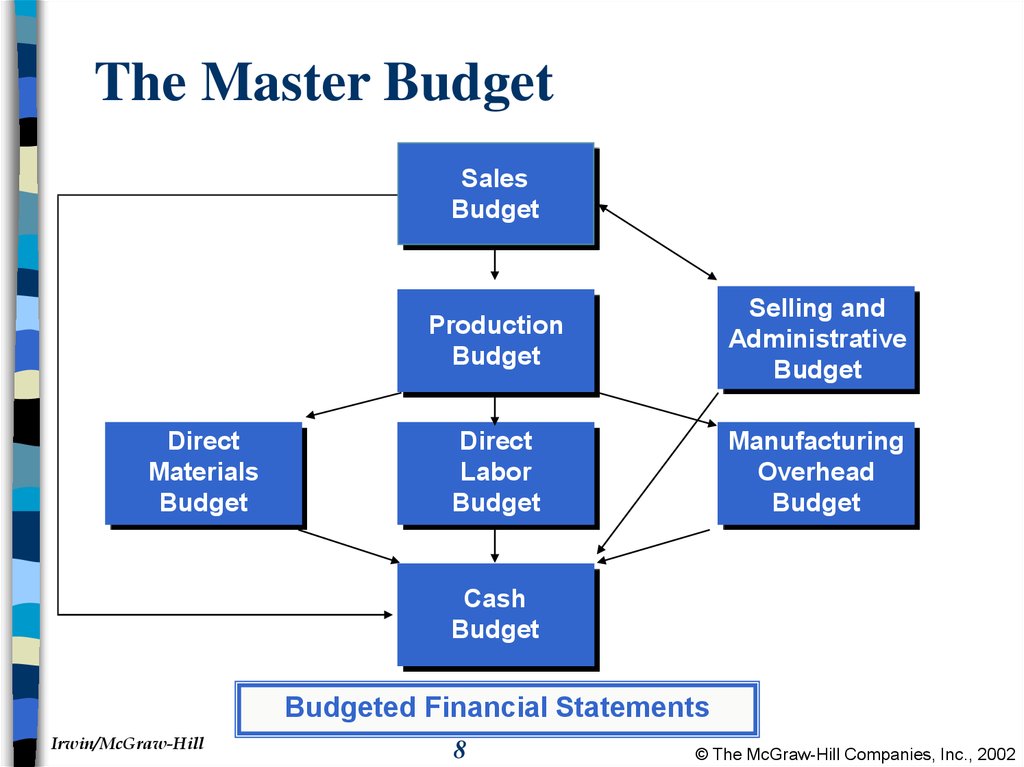 The Master Budget
