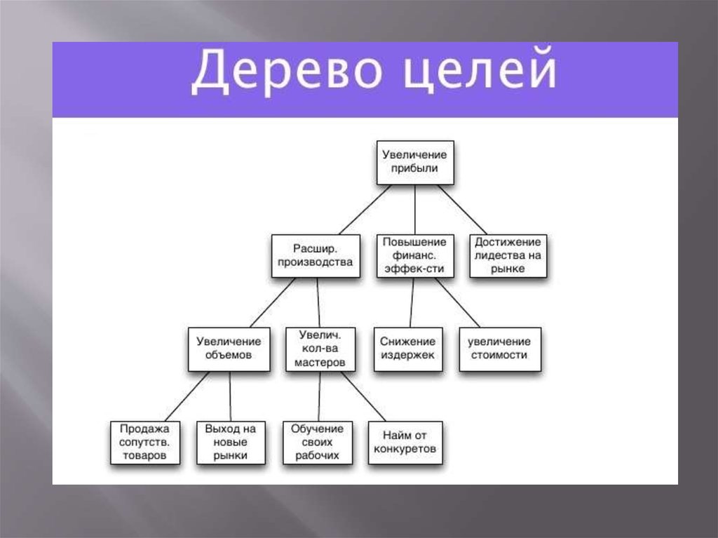 Задачи второго уровня. Схема построения дерева целей. Построение дерева целей организации пример. Дерево цели по менеджменту. Дерево целей организации пример менеджмент.
