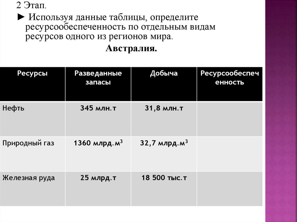 Ресурсообеспеченности стран отдельными видами природных ресурсов. Природные ресурсы Австралии таблица. Ресурсообеспеченность Урала таблица. Ресурсообеспеченность Австралии нефтью. Используя данные таблицы 3.1 определить ресурсообеспеченность.