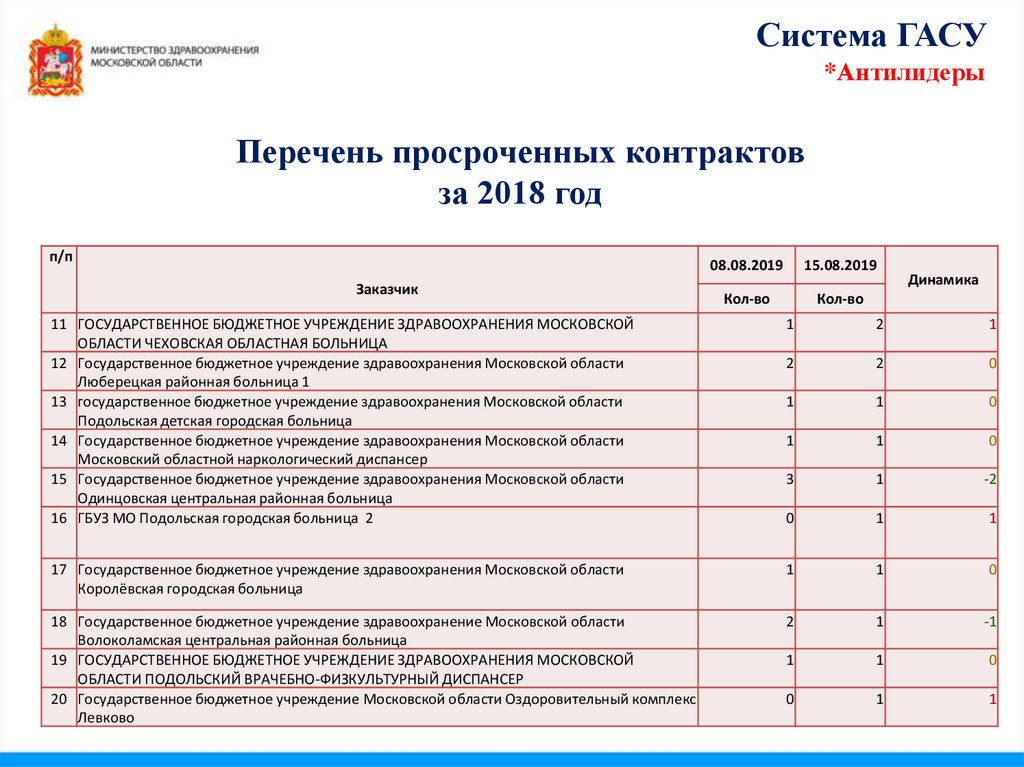 Департамент здравоохранения закупки