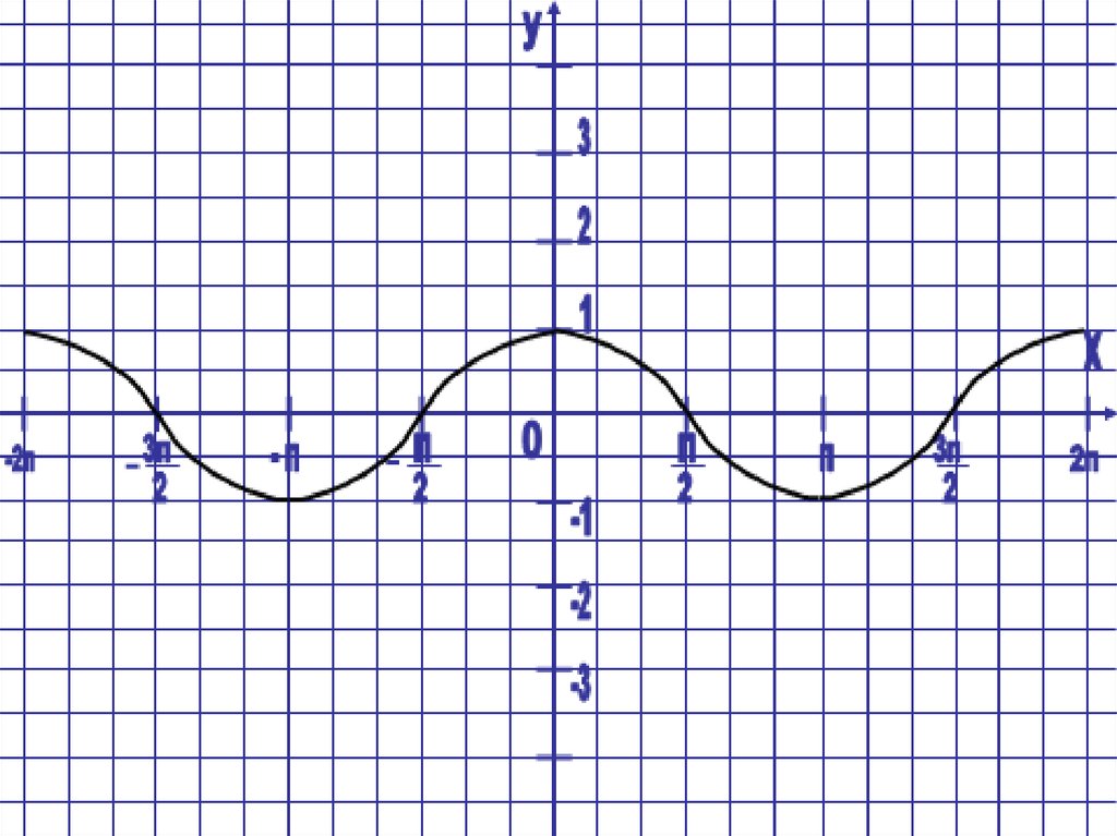 График функции y cos x. Тригонометрическая функция y=cos(x-п/3). График тригонометрической функции y=cos(x_2п/3). Тригонометрические функции y cosx. График тригонометрической функции y cosx.