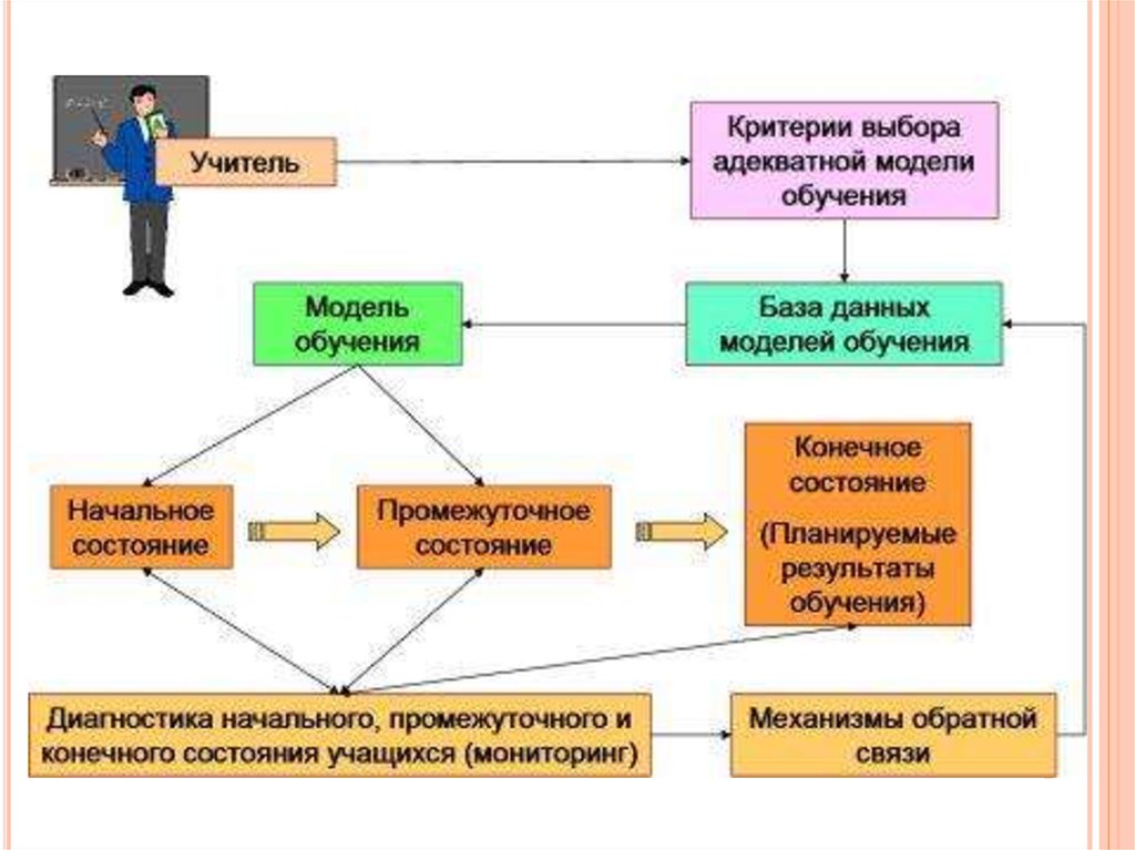 Модели обучаемого. Когнитивные технологии обучения. Когнитивная модель учащегося. Когнитивная педагогическая модель. Когнитивная теория обучения.