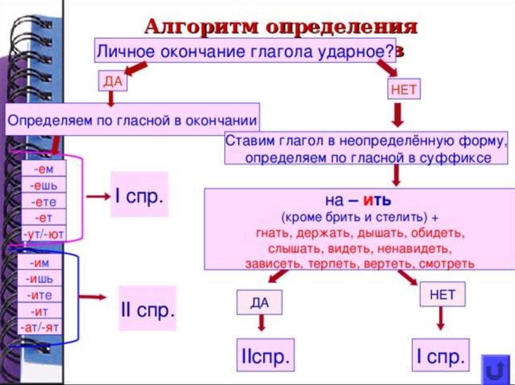 Русский язык 6 класс окончания глаголов. Таблица алгоритм определения спряжения глаголов. Алгоритм определения спряжения глаголов 4. Алгоритм определения спряжения глаголов 4 класс. Алгоритм определить спряжение глагола.