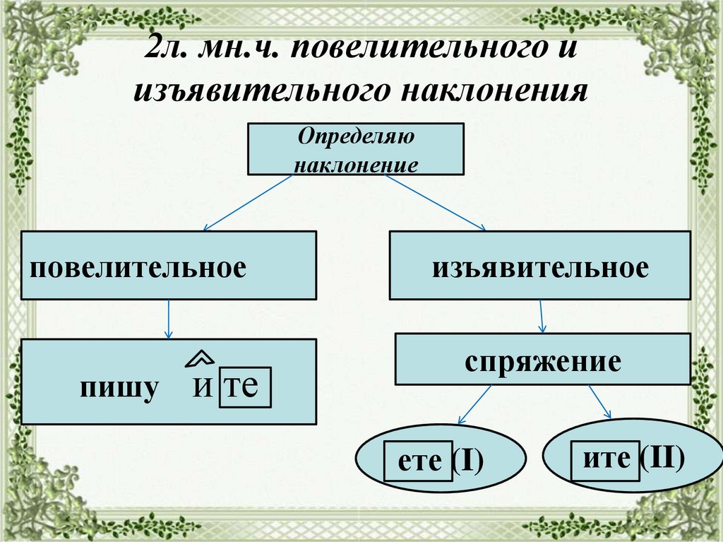 План урока повелительное наклонение глагола 6 класс