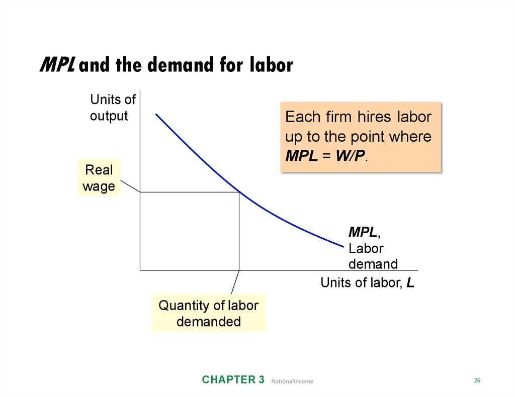 MPL and the demand for labor