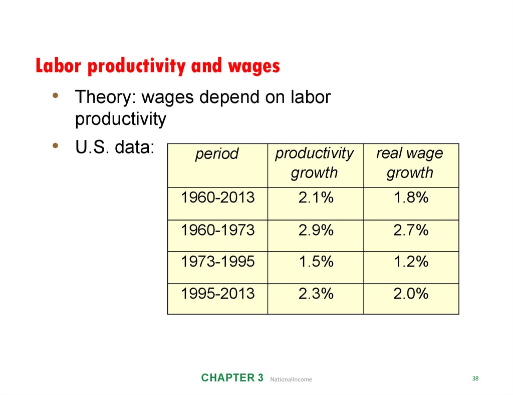Labor productivity and wages