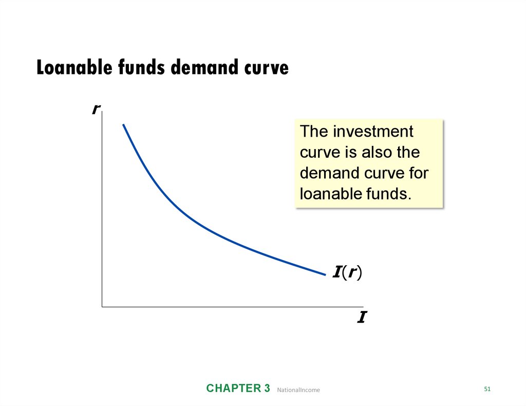 Loanable funds demand curve