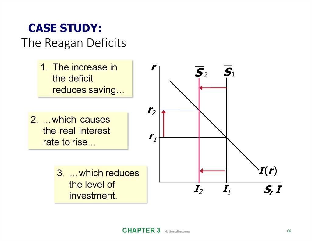 The Reagan Deficits