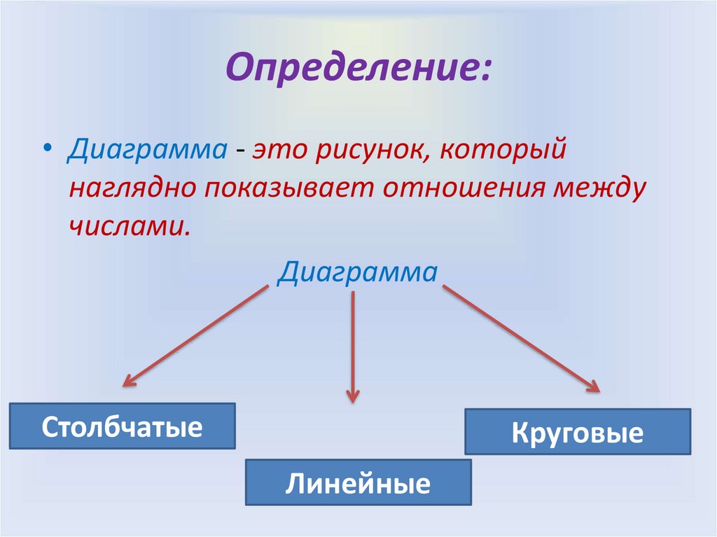 Столбчатая диаграмма ударение