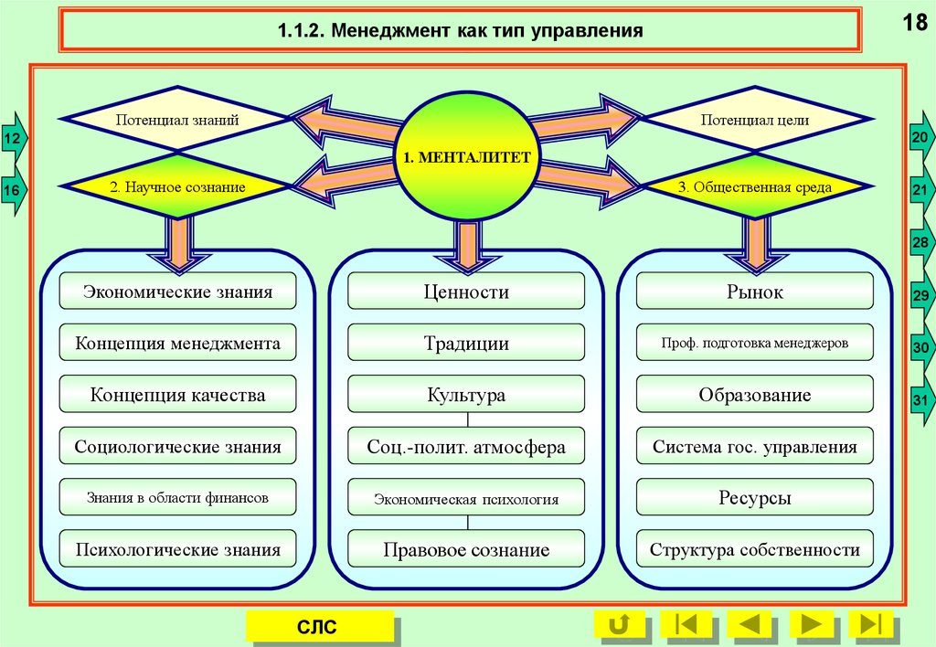 Категории инфраструктуры. Инфраструктура менеджмента. Потенциал знаний менеджмента. Элементами инфраструктуры менеджмента являются. Инфраструктура экономики знаний.