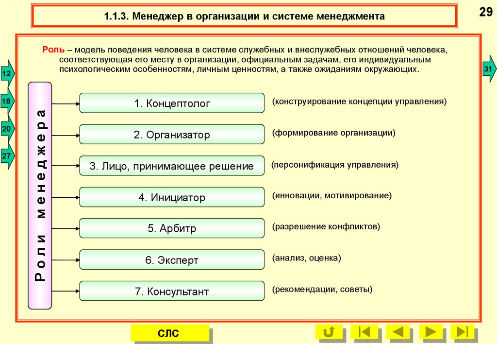 Система ролей человека. Роль человека в организации. Роль личности в управлении организации. Роль менеджмента в организации. Роль менеджера в организации.