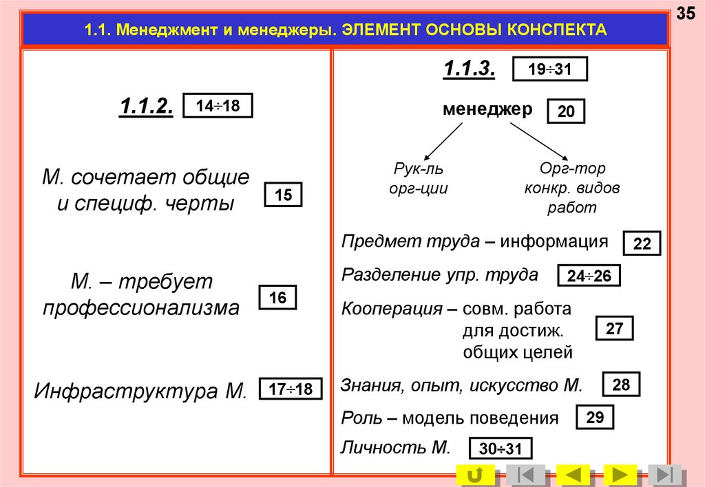 Элемент основы. Конспект по основам управления. § 20, Блочный конспект (основа конспекта в приложении). Материалы в файле основы конспект.