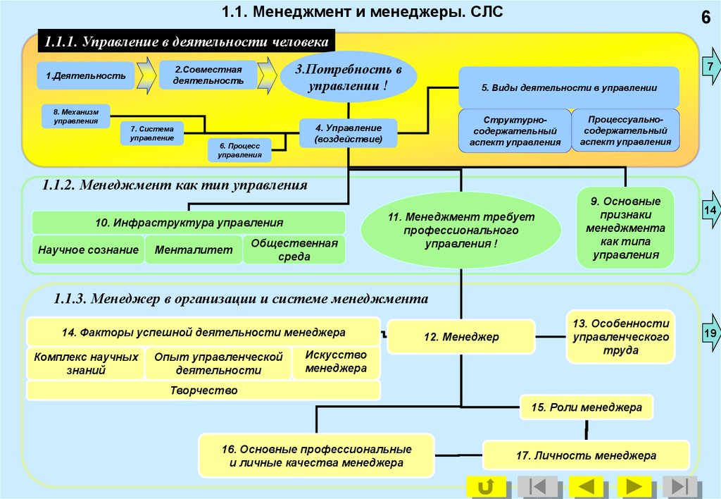 Потребность в совместной деятельности. Управление деятельностью людей. Управление в деятельности человека менеджмент. Виды деятельности в управлении. Составить СЛС управление системой образования в Самарской области.